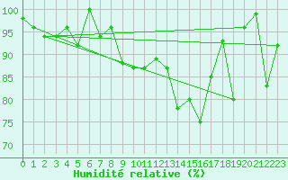 Courbe de l'humidit relative pour Guetsch
