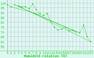 Courbe de l'humidit relative pour La Brvine (Sw)