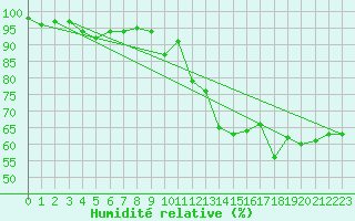 Courbe de l'humidit relative pour Aboyne