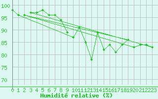 Courbe de l'humidit relative pour Offenbach Wetterpar