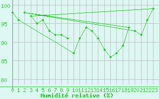 Courbe de l'humidit relative pour Diepenbeek (Be)