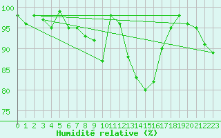Courbe de l'humidit relative pour Pertuis - Le Farigoulier (84)