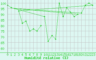 Courbe de l'humidit relative pour Monte Scuro