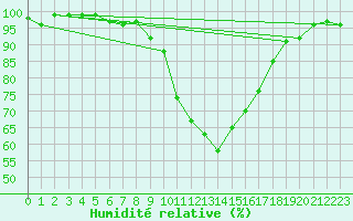 Courbe de l'humidit relative pour Annecy (74)