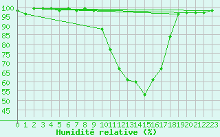 Courbe de l'humidit relative pour Guret Saint-Laurent (23)