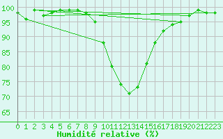 Courbe de l'humidit relative pour Oberstdorf