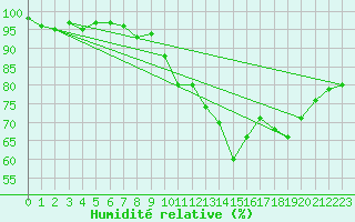Courbe de l'humidit relative pour Grardmer (88)