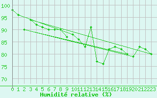 Courbe de l'humidit relative pour Varkaus Kosulanniemi