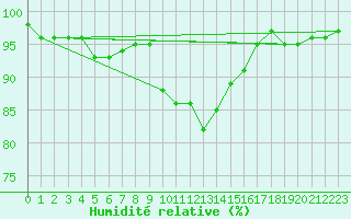 Courbe de l'humidit relative pour Chatelus-Malvaleix (23)