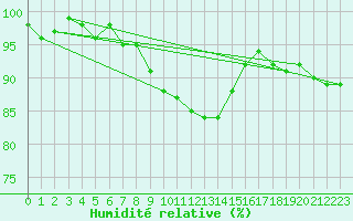 Courbe de l'humidit relative pour Birx/Rhoen