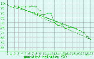 Courbe de l'humidit relative pour Hoherodskopf-Vogelsberg