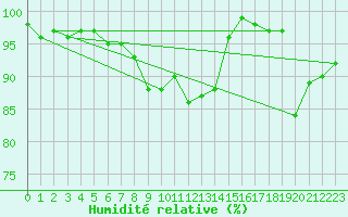 Courbe de l'humidit relative pour Ble - Binningen (Sw)