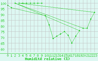 Courbe de l'humidit relative pour Argentan (61)