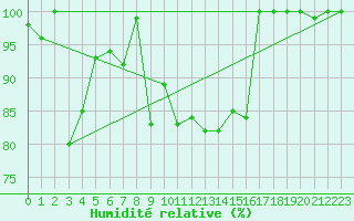 Courbe de l'humidit relative pour Hekkingen Fyr