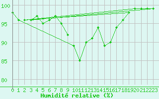 Courbe de l'humidit relative pour Dourbes (Be)