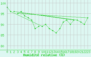 Courbe de l'humidit relative pour Bad Lippspringe