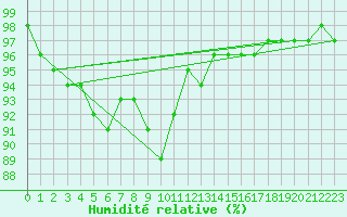 Courbe de l'humidit relative pour Goulles - Bagnard (19)
