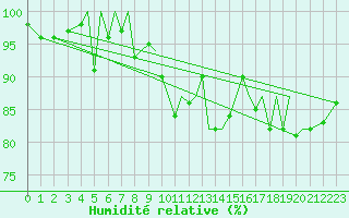Courbe de l'humidit relative pour Guernesey (UK)