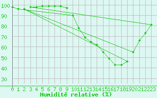 Courbe de l'humidit relative pour Lille (59)