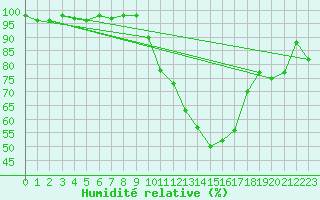 Courbe de l'humidit relative pour Bourges (18)