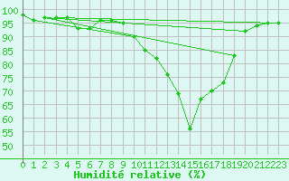 Courbe de l'humidit relative pour Altnaharra