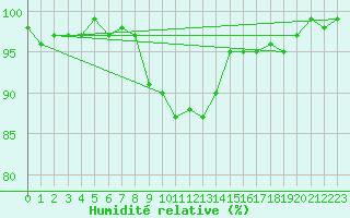 Courbe de l'humidit relative pour Schmuecke