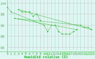 Courbe de l'humidit relative pour Kuopio Yliopisto