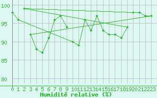 Courbe de l'humidit relative pour Kostelni Myslova