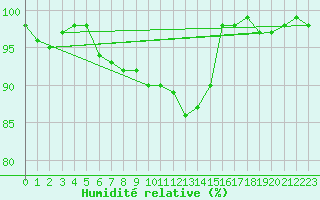 Courbe de l'humidit relative pour Leba