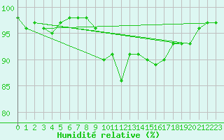 Courbe de l'humidit relative pour Napf (Sw)