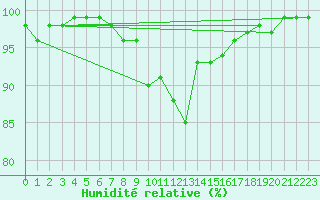 Courbe de l'humidit relative pour Kyritz