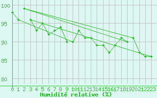 Courbe de l'humidit relative pour Valke-Maarja