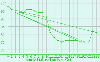 Courbe de l'humidit relative pour Charleville-Mzires (08)