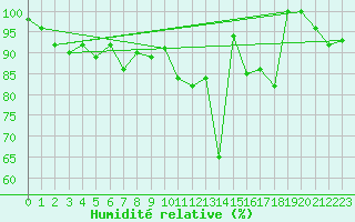 Courbe de l'humidit relative pour Davos (Sw)