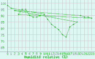 Courbe de l'humidit relative pour Chevru (77)