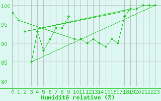 Courbe de l'humidit relative pour Comprovasco