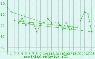 Courbe de l'humidit relative pour Rochefort Saint-Agnant (17)