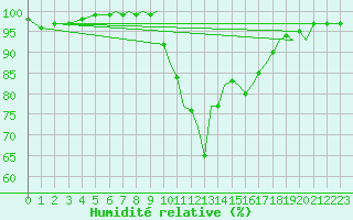 Courbe de l'humidit relative pour Culdrose