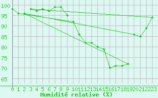 Courbe de l'humidit relative pour Beitem (Be)