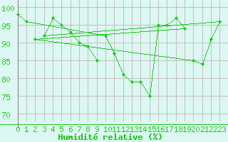 Courbe de l'humidit relative pour Mont-Rigi (Be)