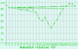 Courbe de l'humidit relative pour Weingarten, Kr. Rave