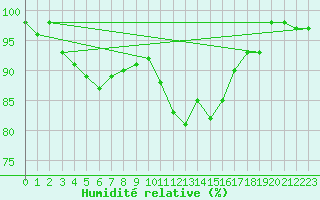 Courbe de l'humidit relative pour Little Rissington