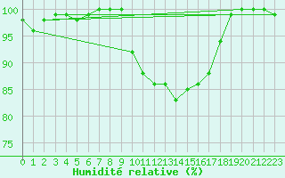 Courbe de l'humidit relative pour Plymouth (UK)