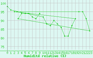 Courbe de l'humidit relative pour Hvide Sande