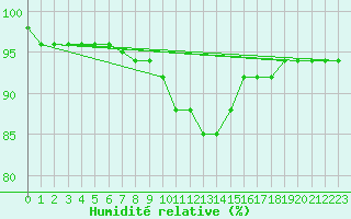 Courbe de l'humidit relative pour Boltigen