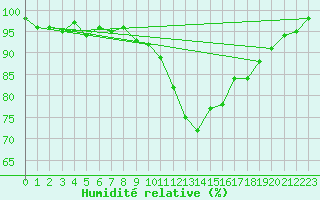 Courbe de l'humidit relative pour Lige Bierset (Be)