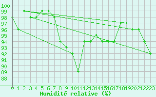 Courbe de l'humidit relative pour Manschnow