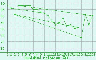 Courbe de l'humidit relative pour Tarbes (65)