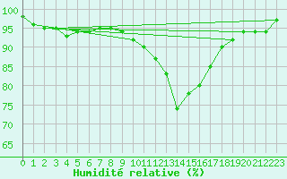 Courbe de l'humidit relative pour Lyon - Saint-Exupry (69)