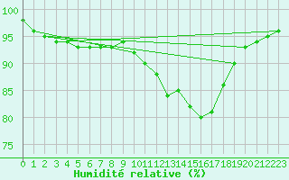 Courbe de l'humidit relative pour Forceville (80)